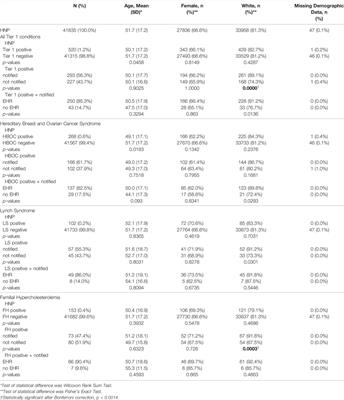 Incomplete Penetrance of Population-Based Genetic Screening Results in Electronic Health Record